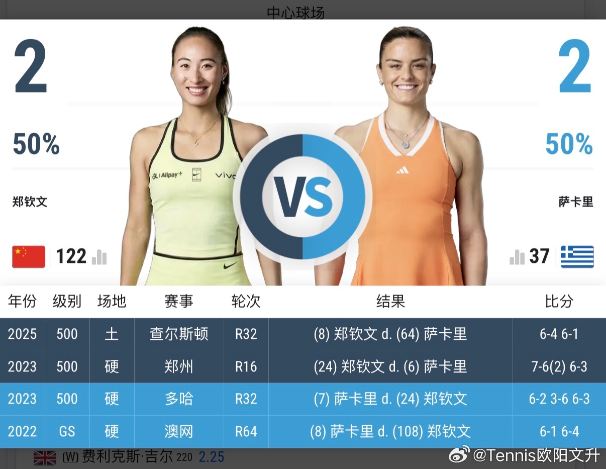 郑钦文vs萨卡里今晚18:30诺丁汉女单第一轮🇨🇳郑钦文vs萨卡里交手记录2
