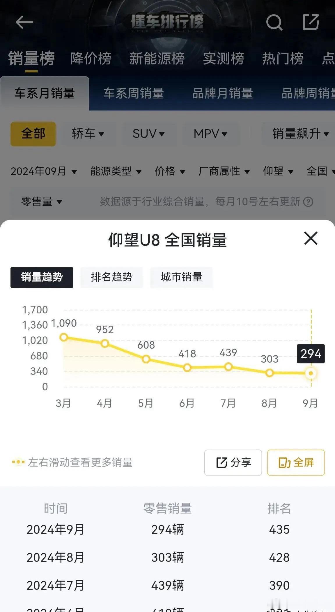这样下去，明年仰望会不会退市？？一个月销量不如一个月从今年首发开始一个月1500