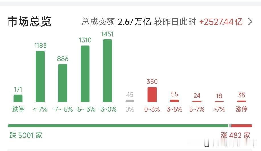 全天超5000只个股下挫！情绪冰点已现，反弹只适合减仓不适合加仓
 
打开行情界