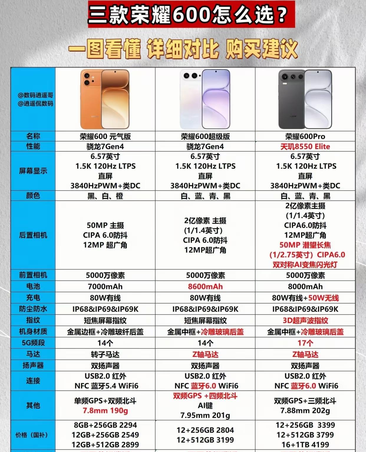 荣耀600系列，还在纠结怎么选吗？一张图告诉你各有侧重，按需选就行。元气版主打高