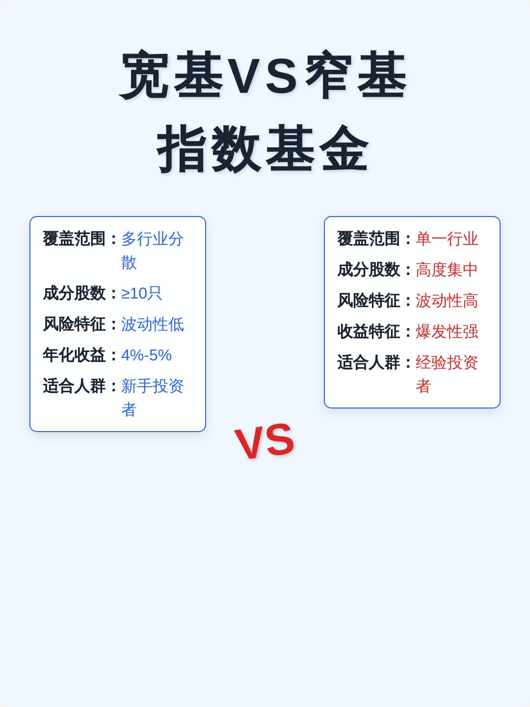 宽基与窄基指数基金
       2026年，我打算深入研究基金投资，就从宽基与