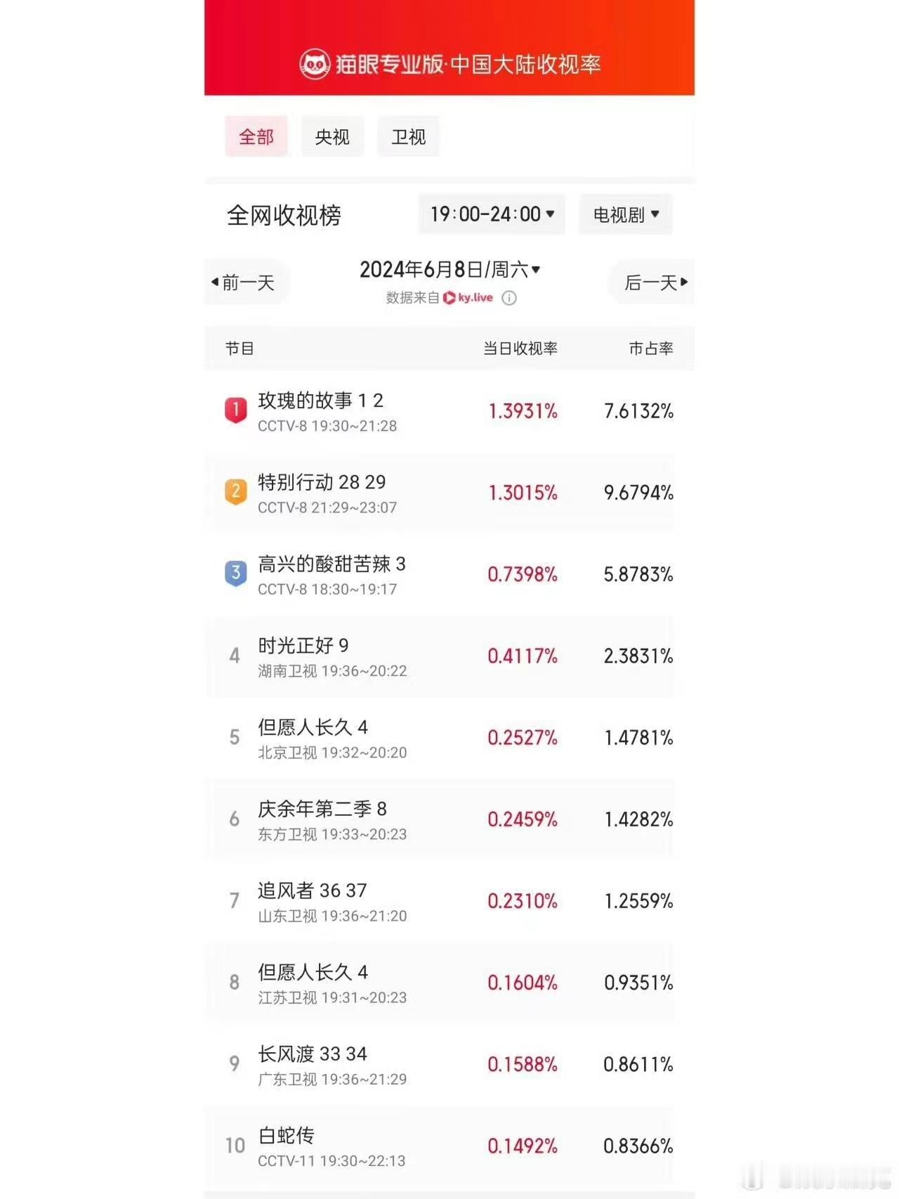 #玫瑰的故事双播首榜登顶##玫瑰的故事数据太能打了#玫瑰的故事数据太能打了，哇唔