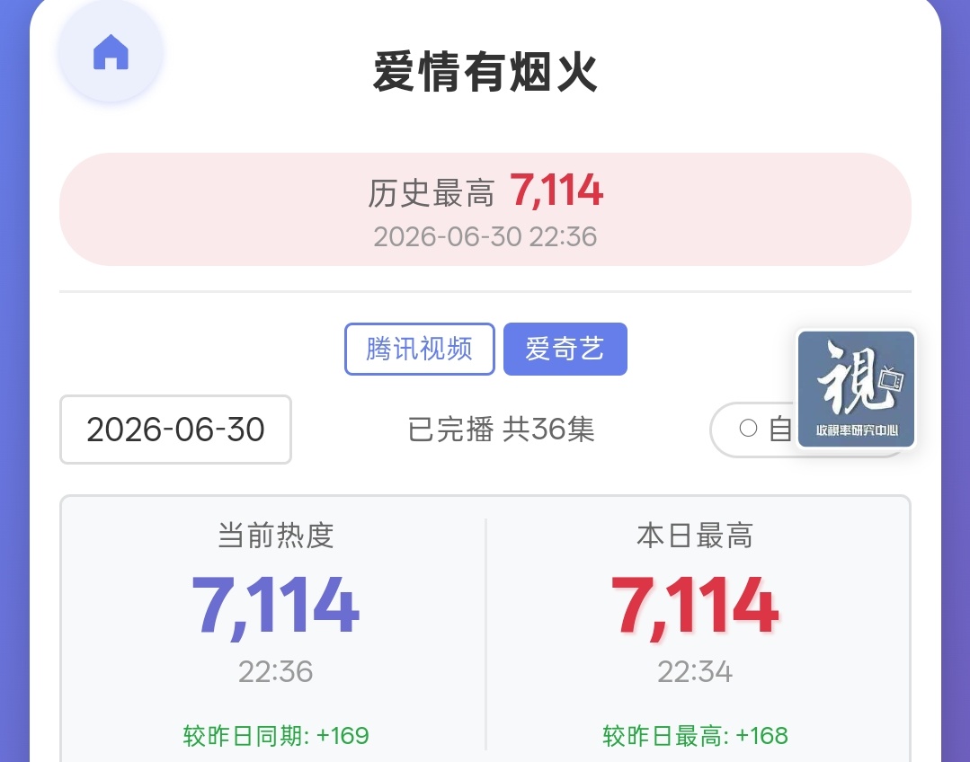 7114了，再继续努力，还能涨 