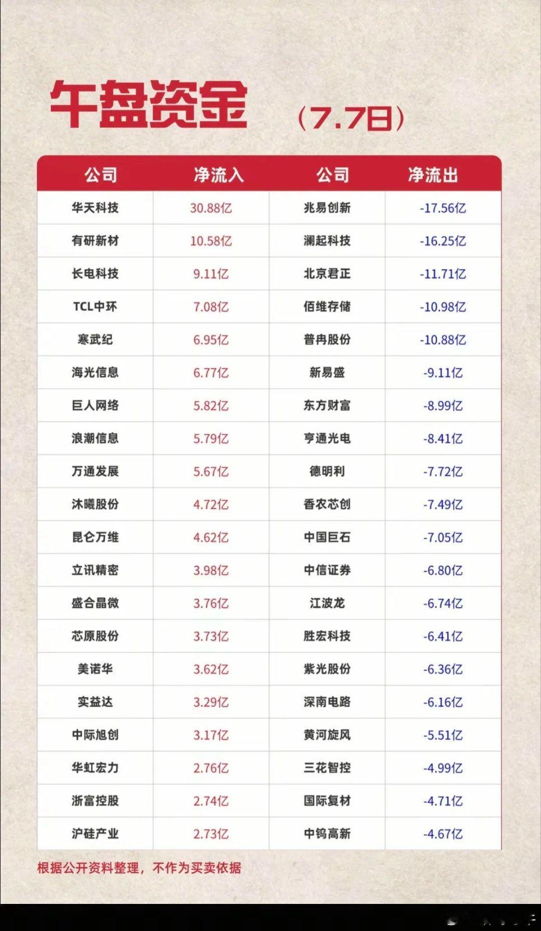 7.07周二  主力资金  流入流出个股榜TOP20！资金抢筹：游戏、半导体芯片