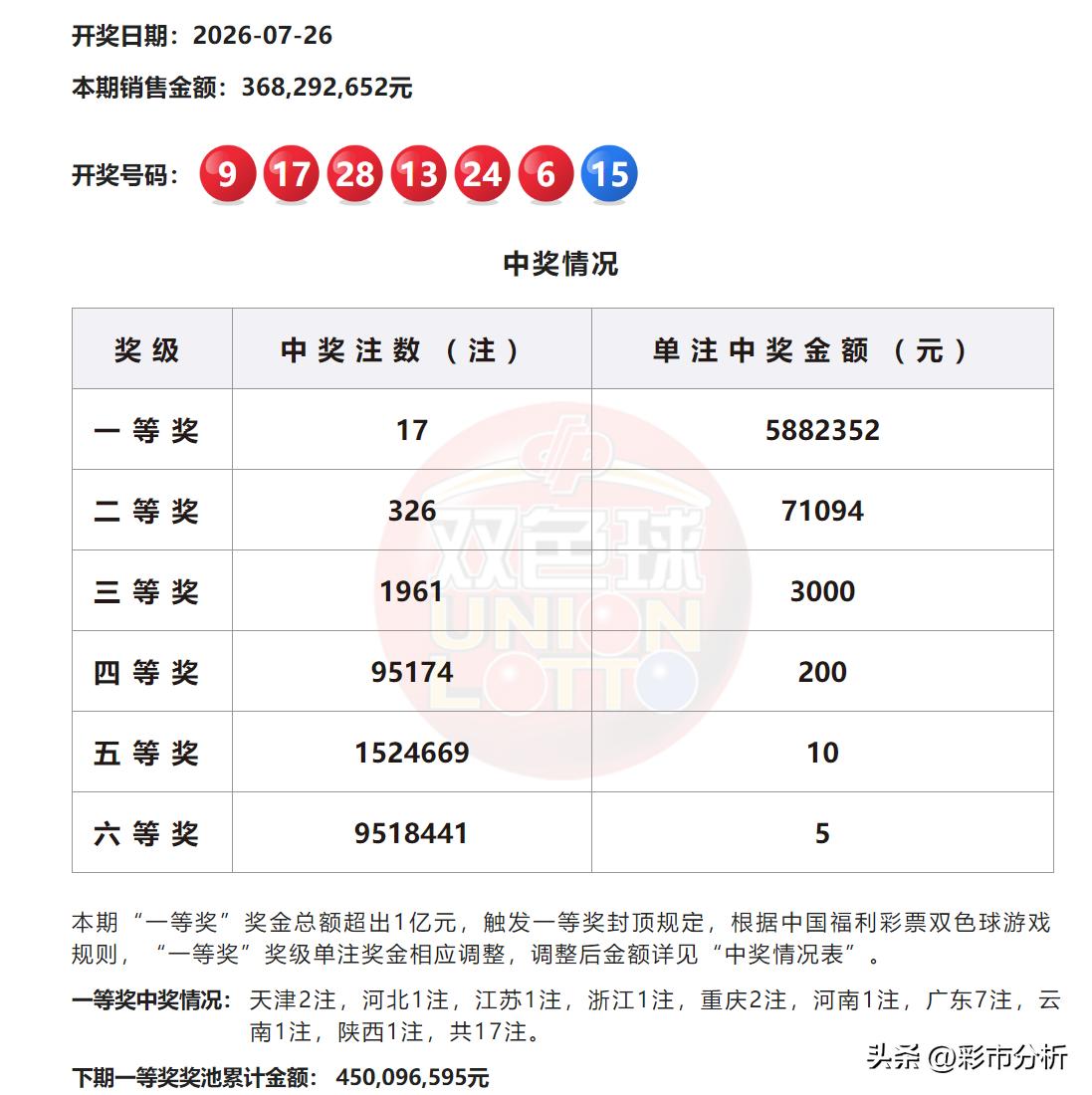 双色球开奖三大亮点：

1是头奖井喷17注588万元，恰好触发1亿返奖限赔，是近