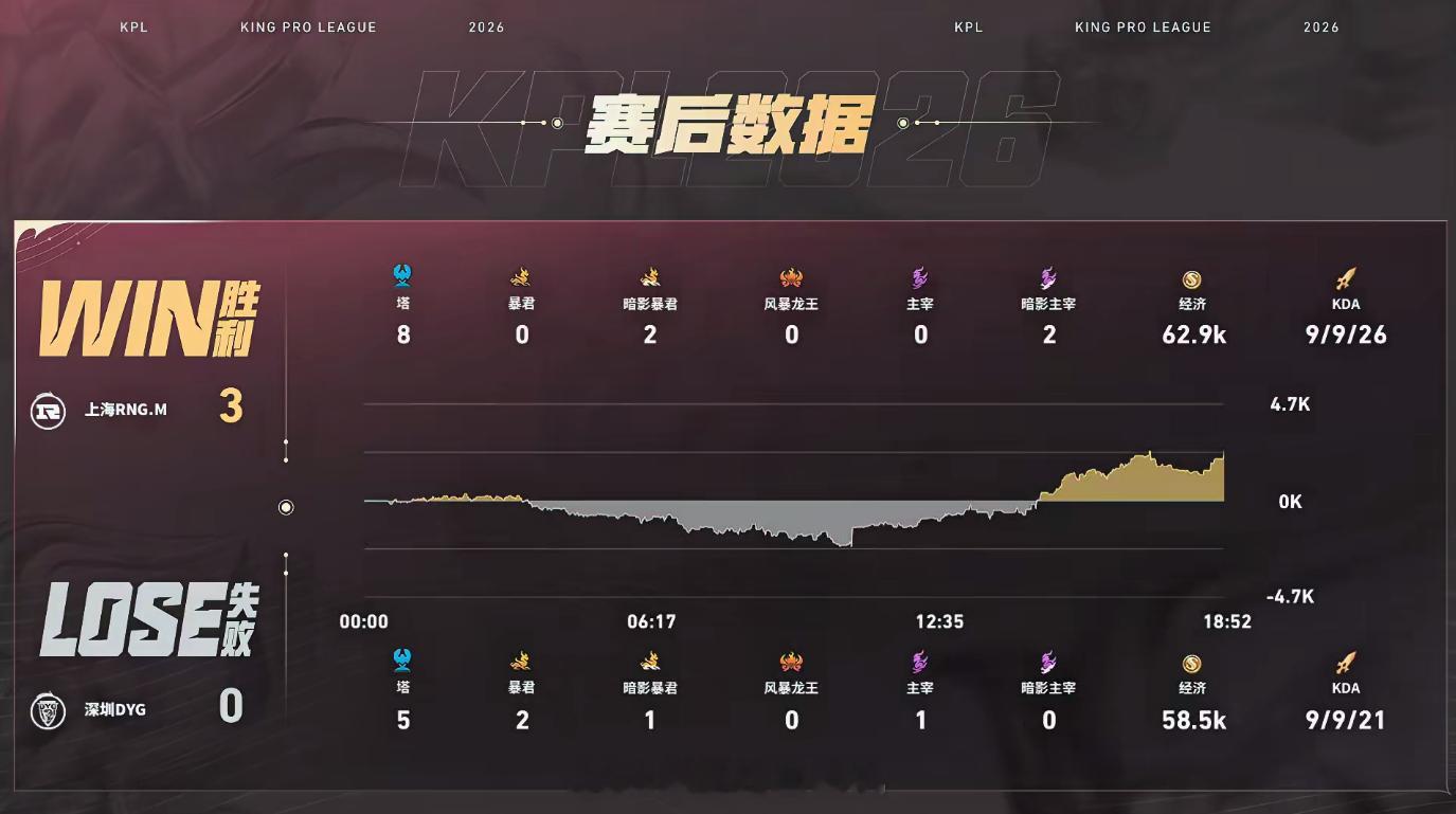 RNGM夏季赛二连胜RNGM零封DYGDYG野核全程被限制RNGM步步滚经济，逆