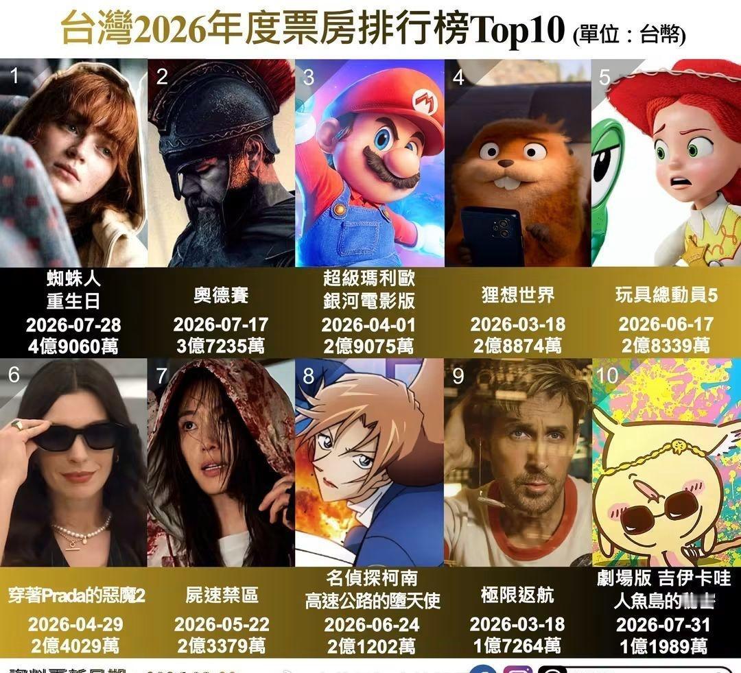 名侦探柯南剧场版《高速公路的堕天使》目前在中国台湾2026年电影票房排名第八位！