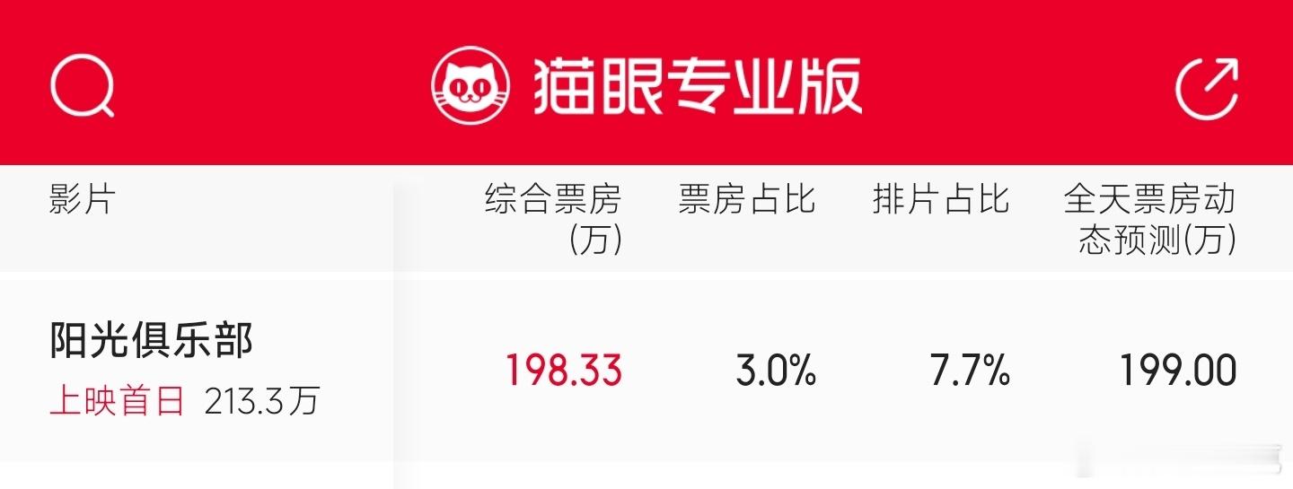 黄晓明的阳光俱乐部首日倒挂4个点以上，预测总票房800+万，也很惨🥶 ​​​