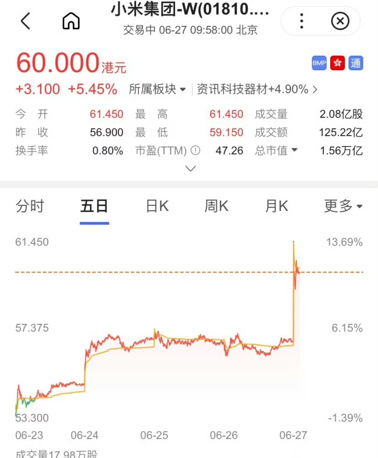 悟了！以后小米发新车之前就赶紧加仓[笑而不语]小米股票 ​​​