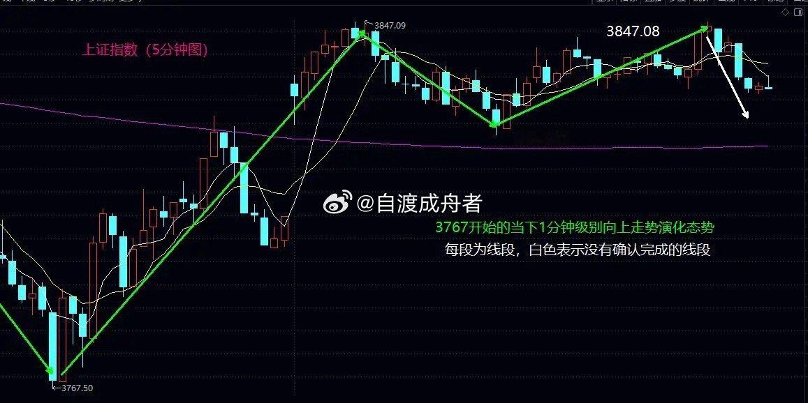 下周一继续鏖战3832，站稳才能有望挑战年线，不能站稳仍然可以随时探底震荡大盘今