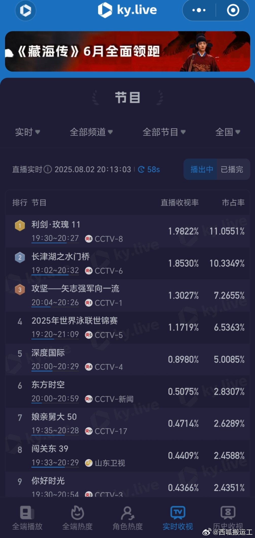 《利剑玫瑰》真的留住观众了，对抗长津湖也小胜✌🏻就是每天要从0.8开始爬有点亏
