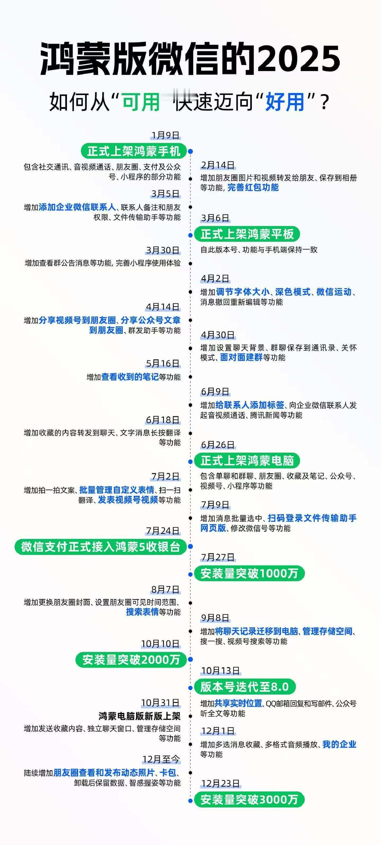 一张图带你了解鸿蒙版微信的2025，更新超过20个大版本，从“可用”迈向“好用”