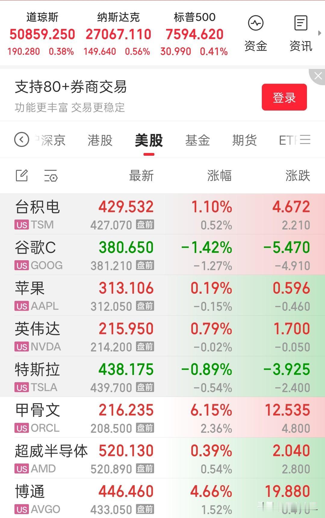 纳指继续上涨，
正式突破27000点，
半导体设备集体大涨，甲骨文涨超6%，有点