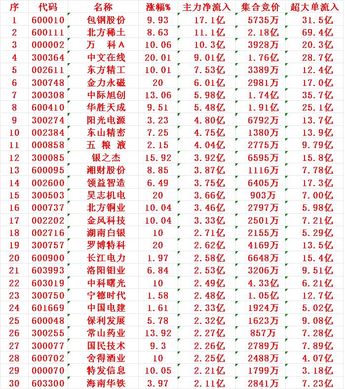 8月25日上午盘，主力趁低位，大幅买入的30名单：

序 名称 主力净流入
1 