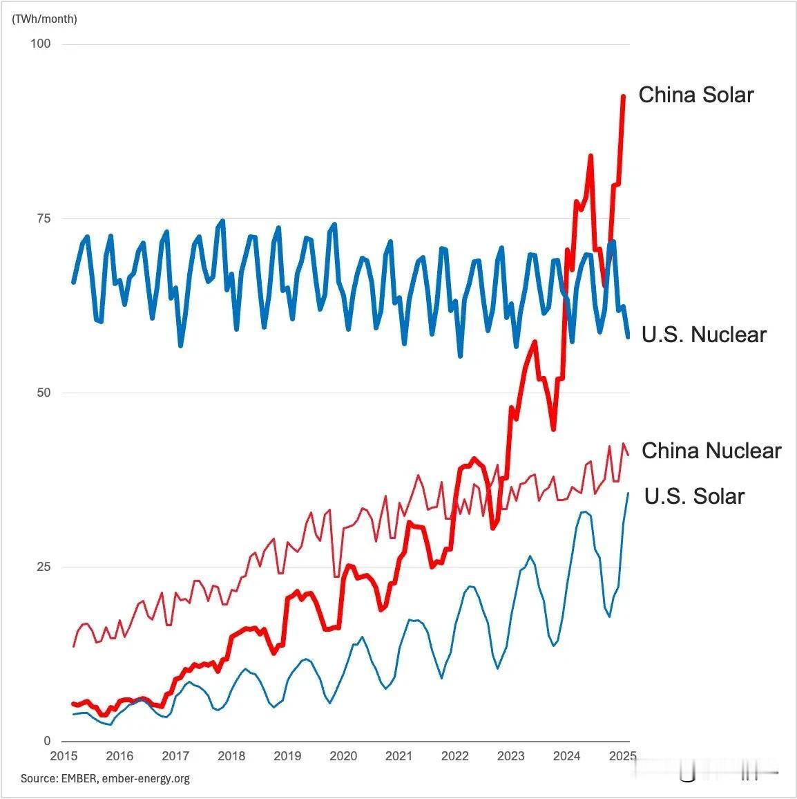 美国在新能源战争中输掉了，被中国迎头赶上。
有人预计，到2030年，中国光靠太阳