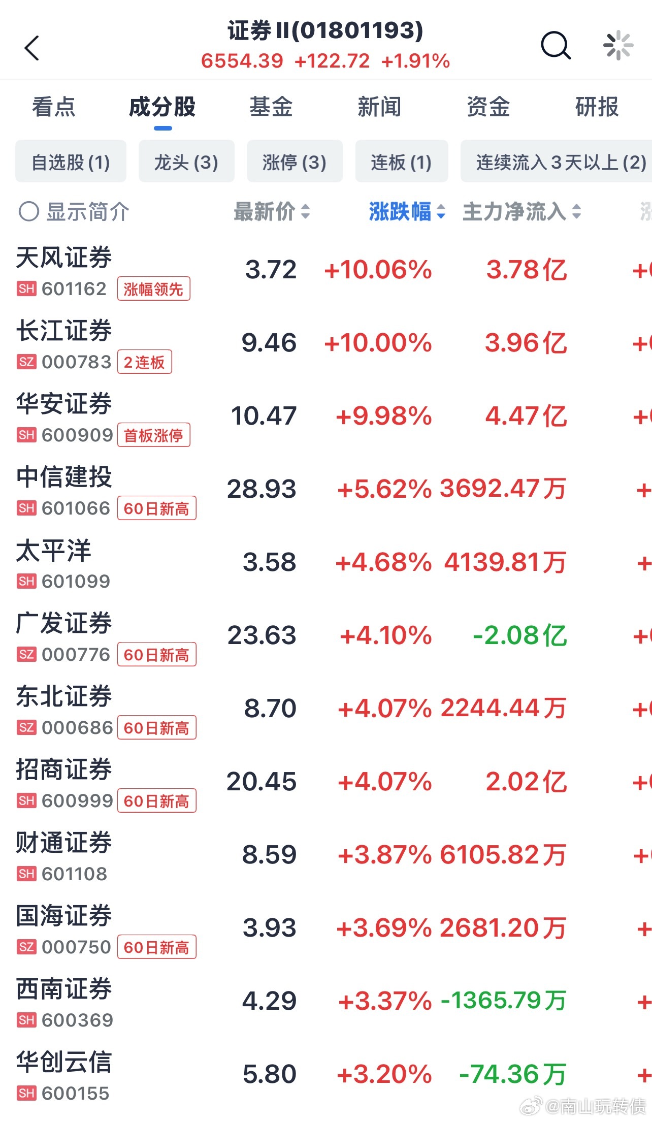 证券上涨📈，其它板块就没有好事！调整策略了，不能再压科技板块了，市场风向已经变