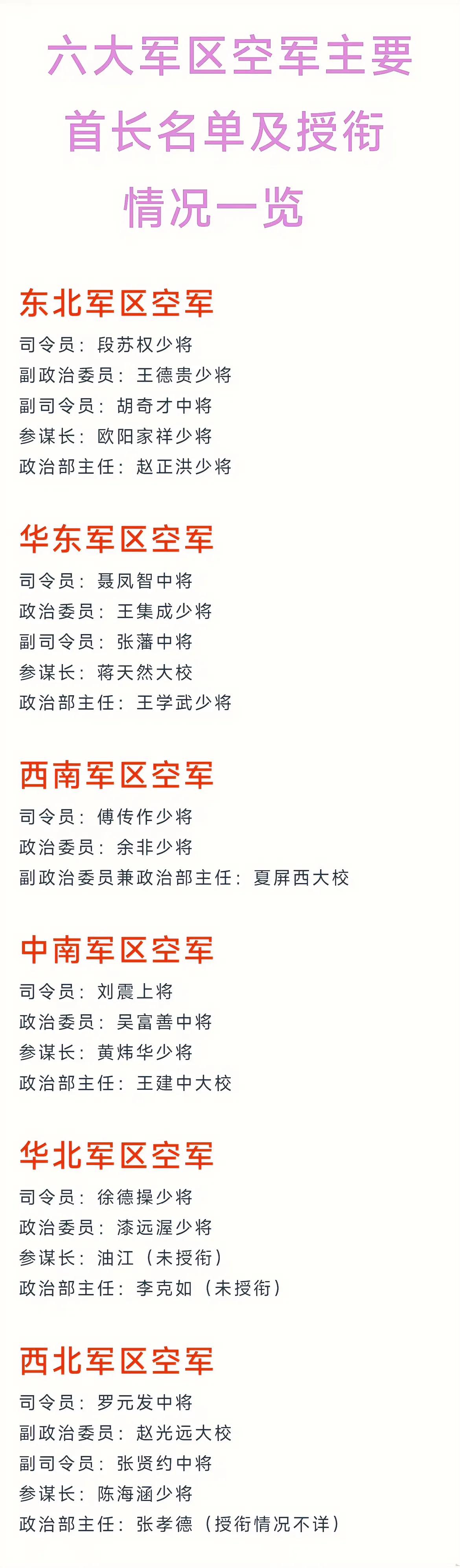 东北军区空军副司令员军衔高于司令员军衔；
华东军区空军副司令员军衔高于政委军衔；