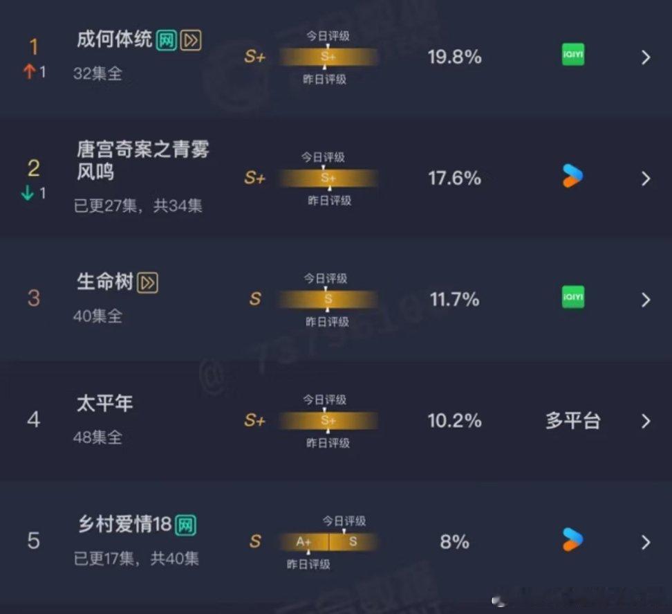 2.19云合成何体统超点登顶生命树评级左移 热播期不知道还有没有希望上一次S+