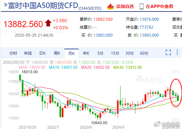 $富时中国A50期货CFD CHA50CFD$ 月线，起码再调整三个月才可能企稳