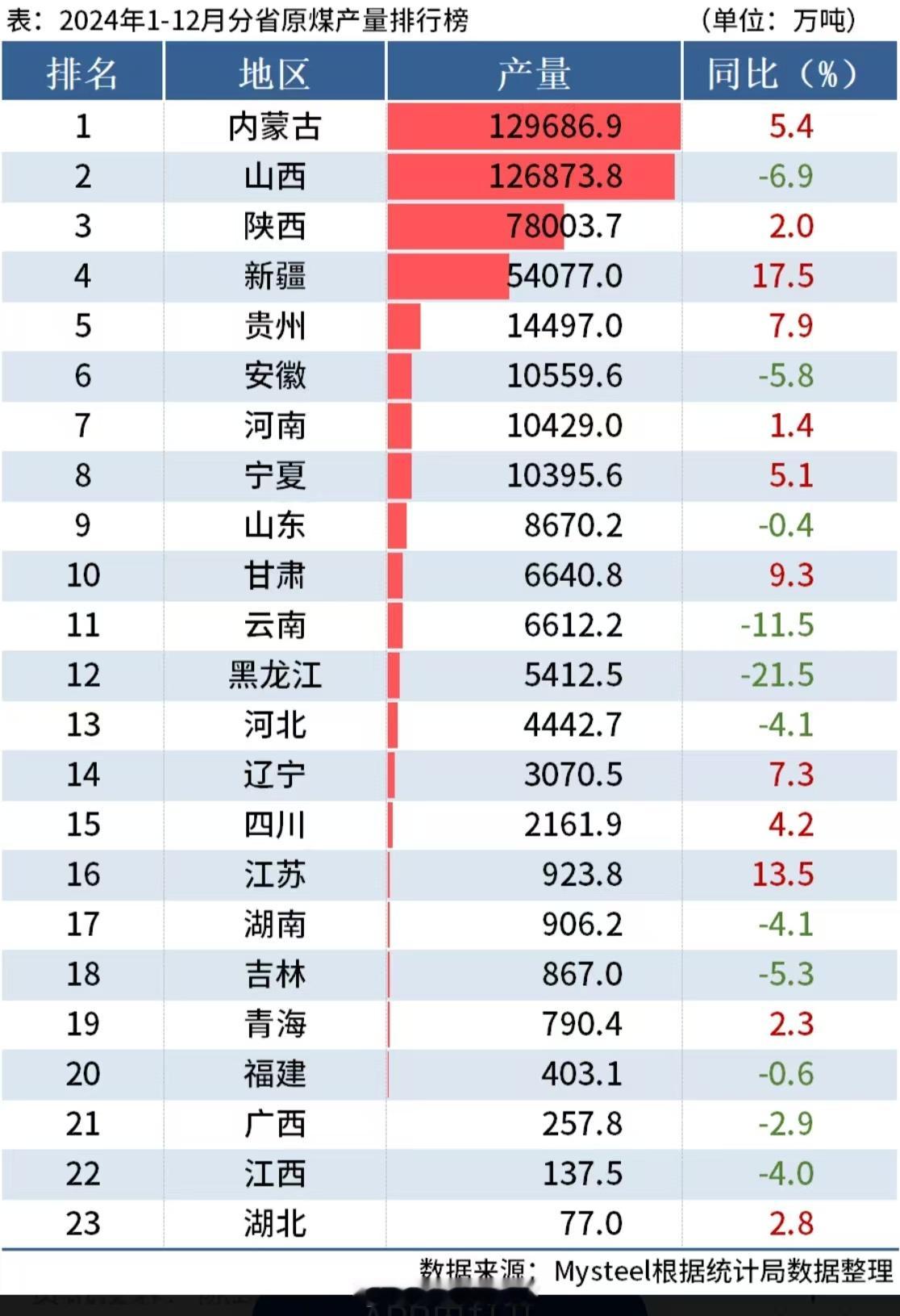 2024年内蒙古煤炭产量超过山西，2024年内蒙古煤炭产量12.97亿吨，山西1