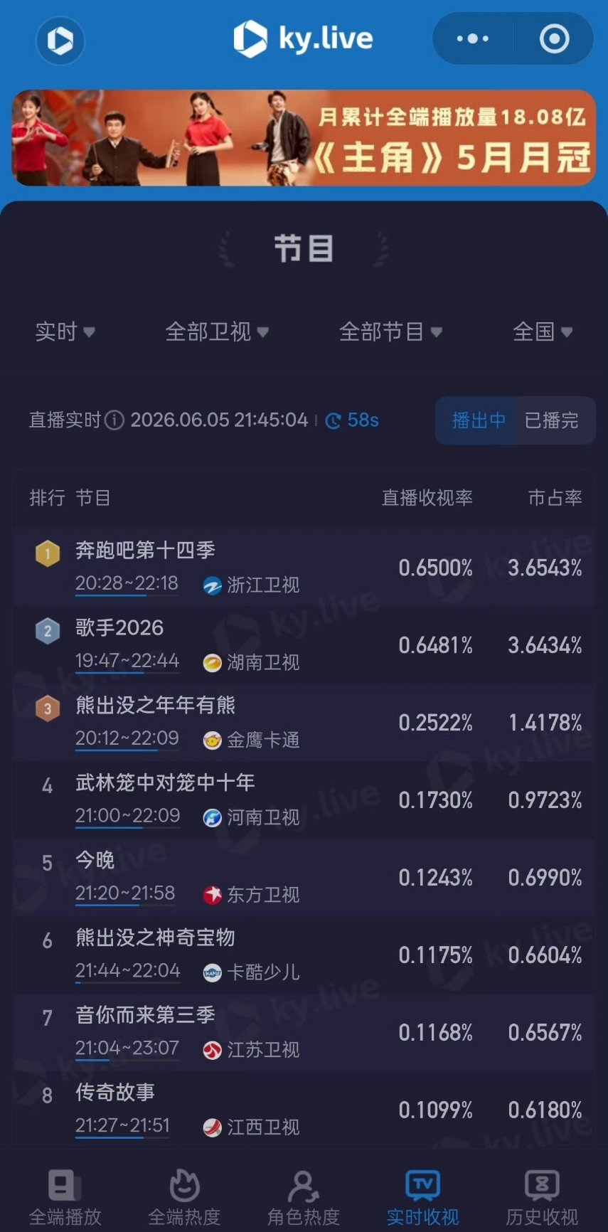 奔跑吧 歌手收视率🈶跑男登顶了41分钟啊歌手排名奔跑吧