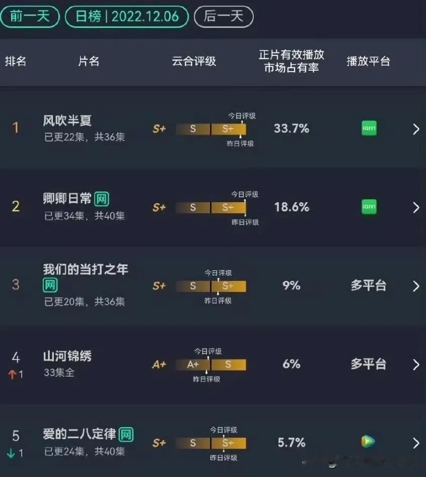 所以，还真是三十年河东三十年河西啊！

三年前，赵丽颖的《风吹半夏》播出时，杨幂