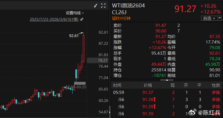 周五晚原油大涨12%，站上90美元，周末美伊也没有缓和的迹象，预计下周油气又得嗨