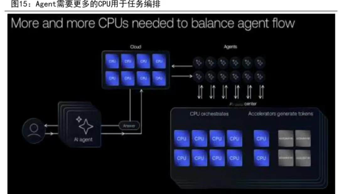 CPU突然涨了，不是因为缺货那么简单，而是整个AI干活的方式变了。以前GPU抢风