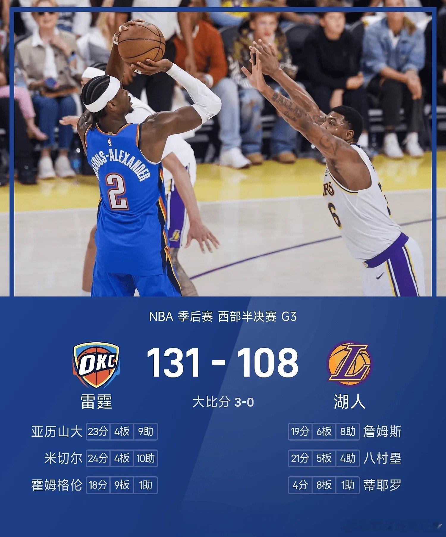 雷霆131-108大胜湖人，3-0横扫赛点NBA西部半决赛G3，雷霆客场131-