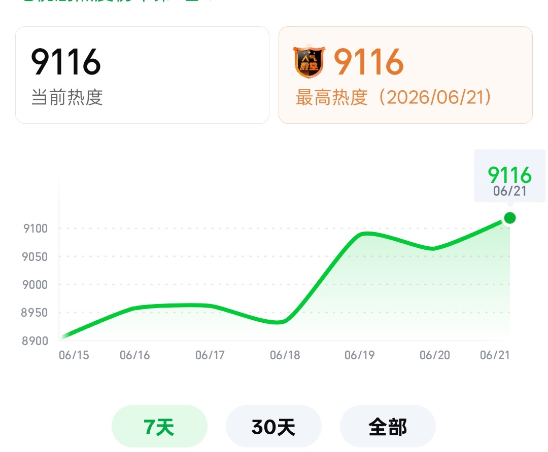 9116❗最后5❗还！在！涨！ 