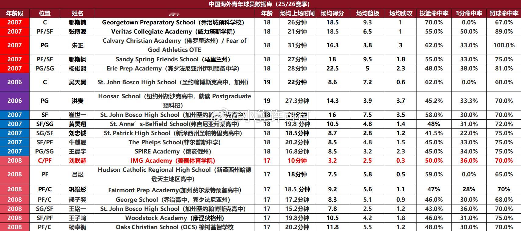 中国海外青年球员在美国高中的数据（25/26赛季）一览，数据样本量小，可能存在误