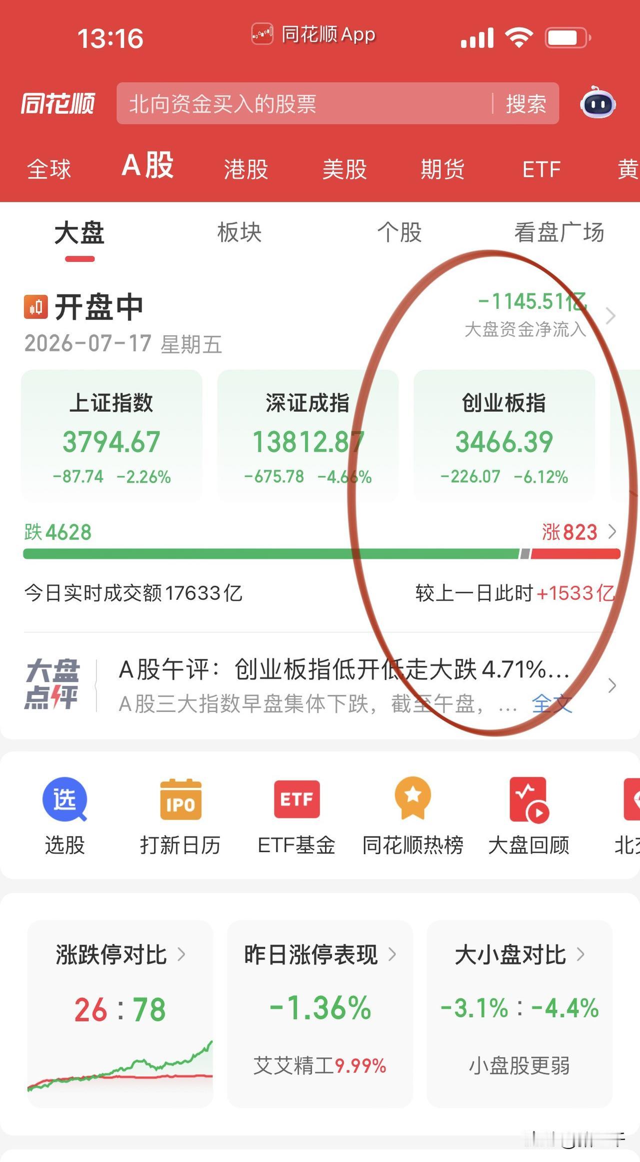 跌的吓人！送外卖都排不上队了！
今天势必要杀出融资恐慌盘，
毕竟科技里的筹码一直