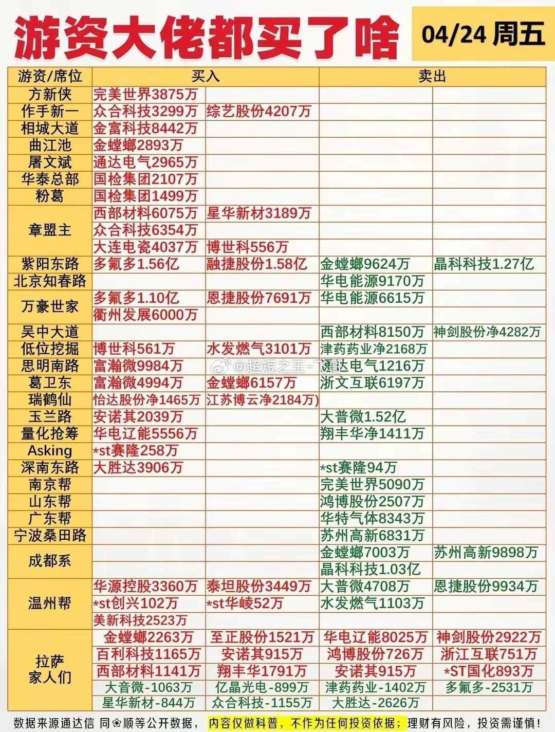 04.24 周五市场复盘24日指数整体震荡偏弱，沪指微跌0.33%，创业板指跌超