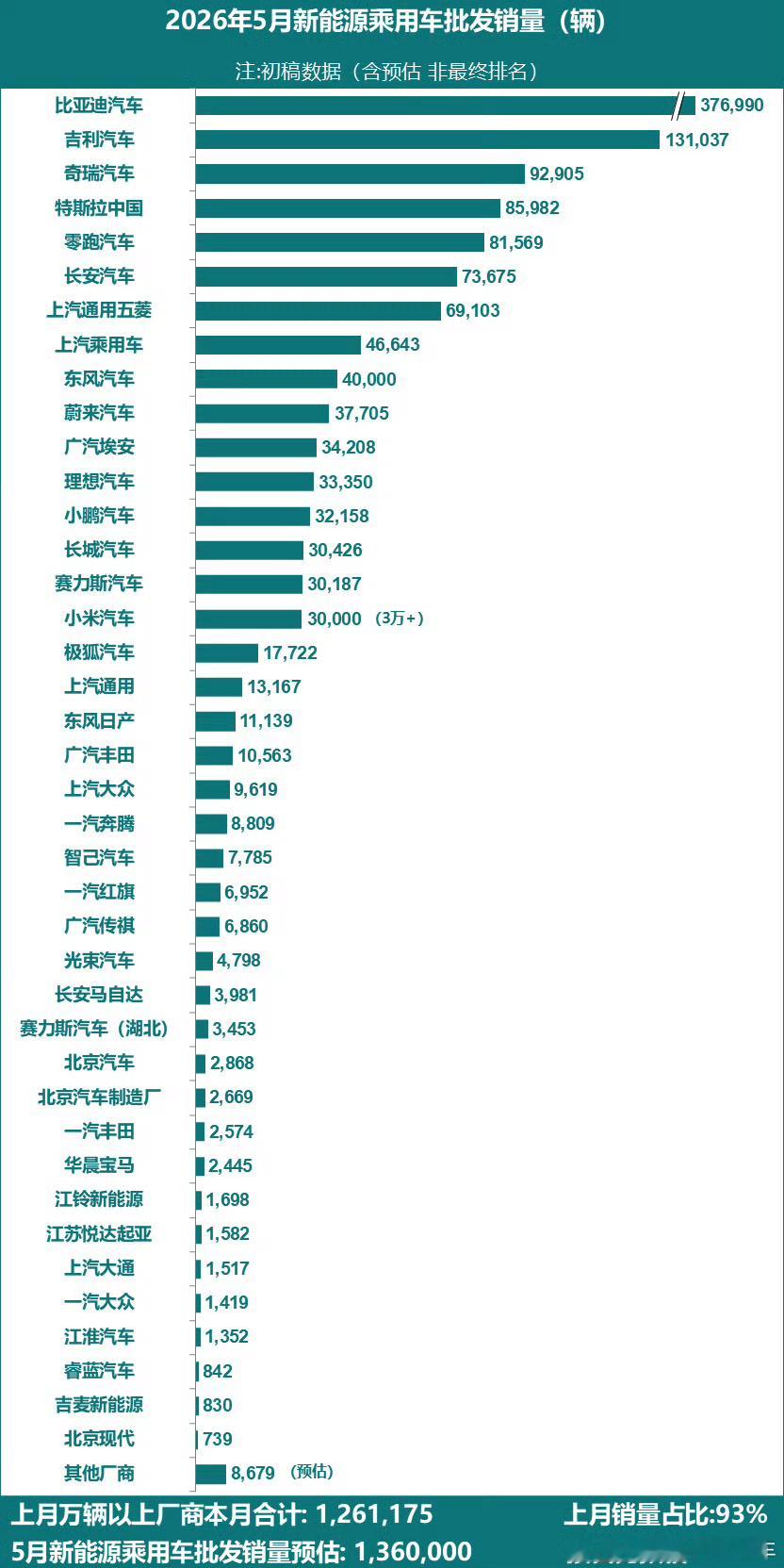 特斯拉5月销量85982辆 