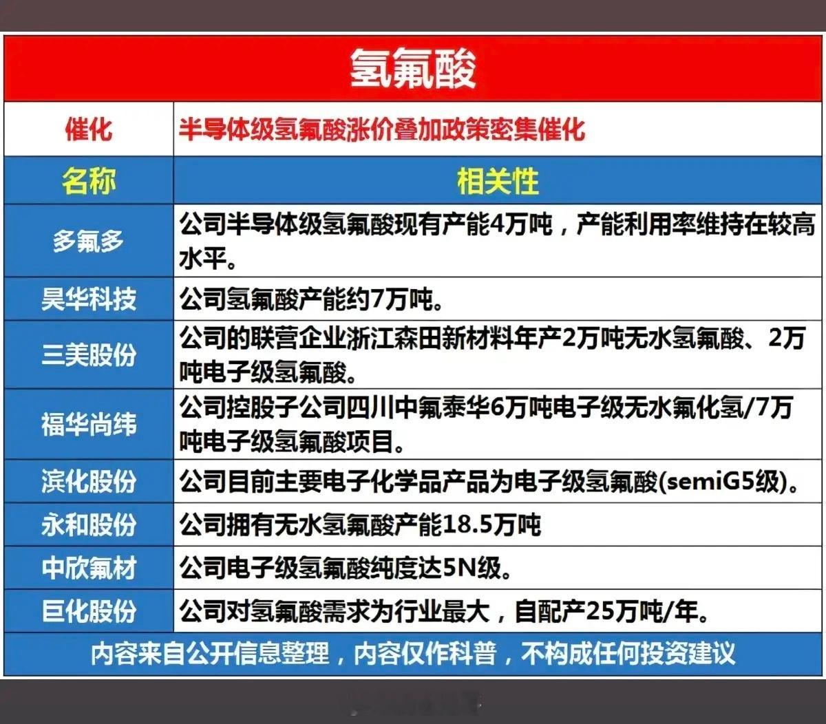 氢氟酸涨价——概念股梳理！近期氢氟酸产业链迎来阶段性涨价行情，产品呈现明显的分级