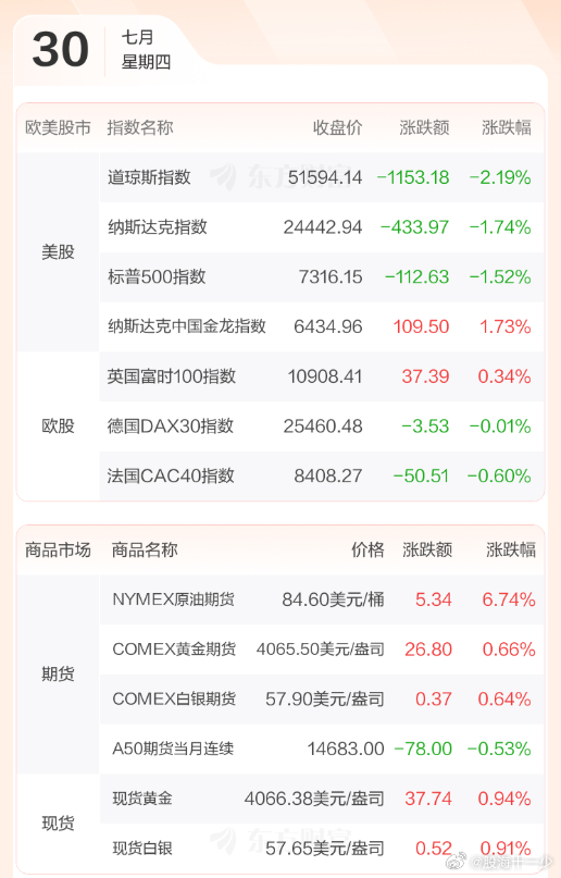 早评：美股三大指数07月29日收盘全线下跌。道琼斯跌幅为2.19%；标普跌幅为1