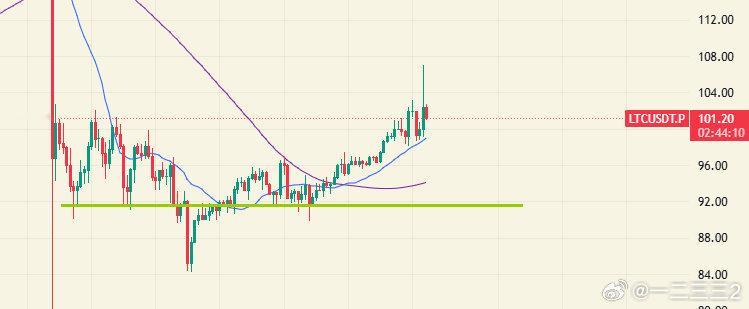 LTC，日线目前还在盘整阶段，走的还不是很明确，但4小时已经沿着中轨上涨，后续等