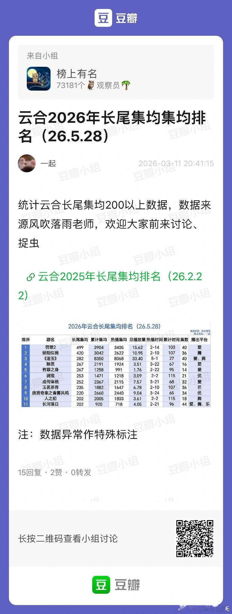 2026年云合长尾集均集均排名（26.5.28）🌴榜上有名：一起累计增长前5️