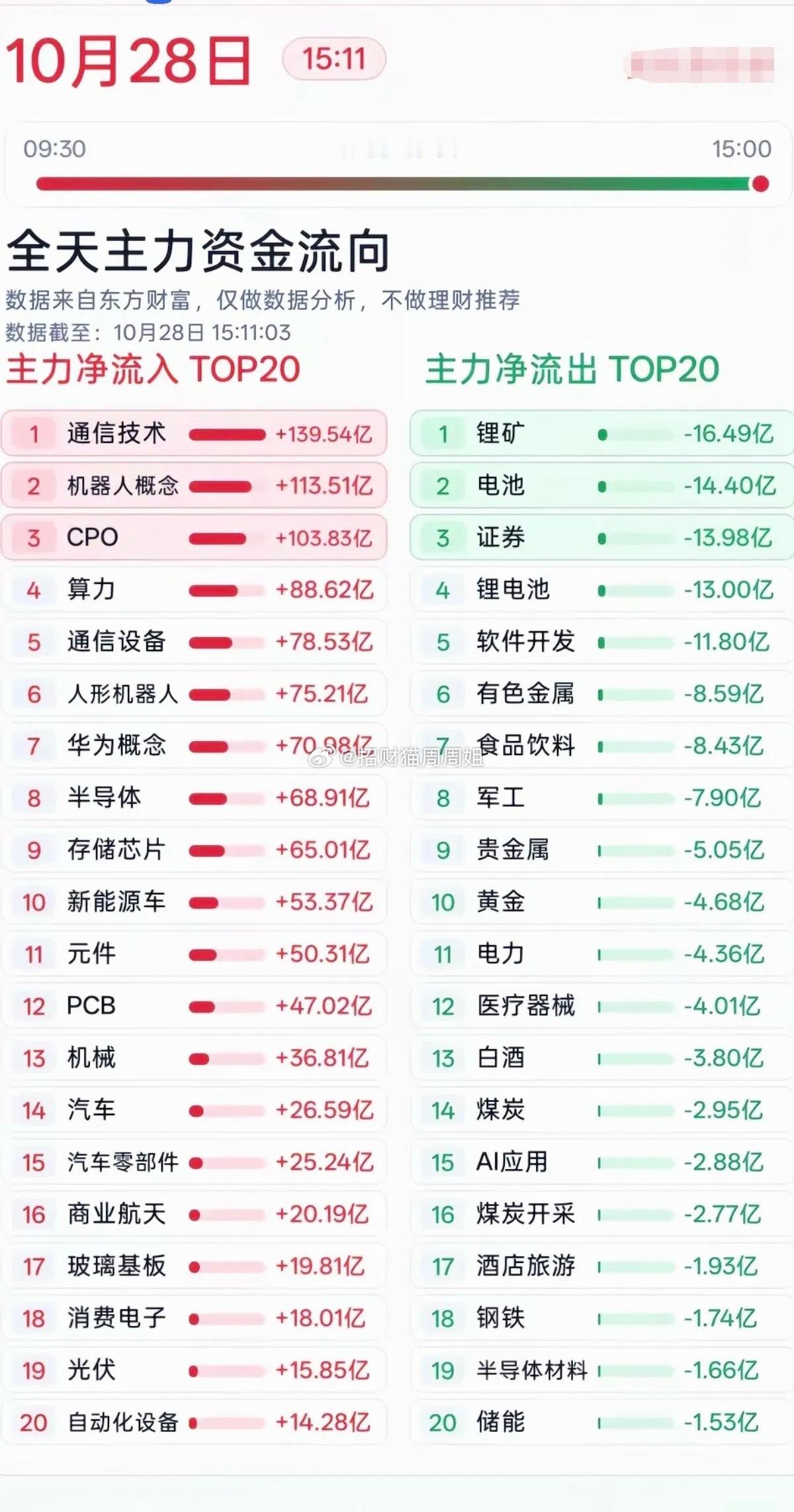 10.28周三  分时资金：抢筹出逃板块分布！通信技术、机器人、CPO、算力、通