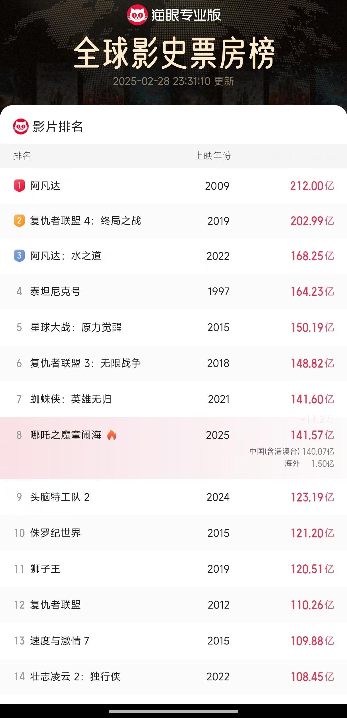 哪吒2票房141亿了，距离第7名的蜘蛛侠只有300万人民币明天第7，大下周到第5