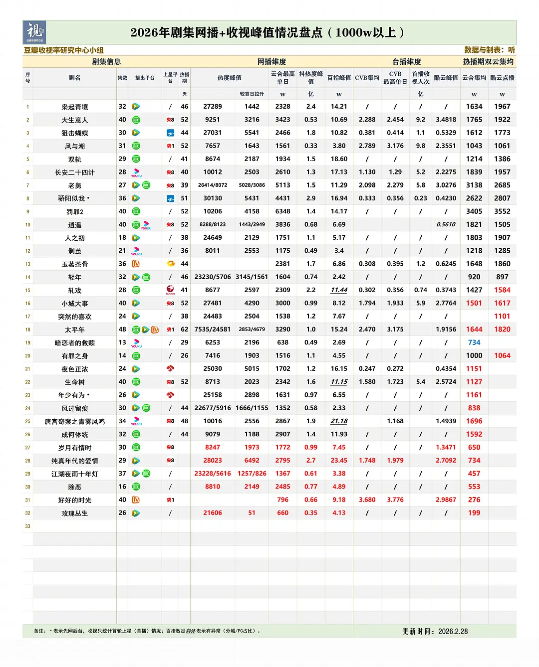 26开年各剧峰值盘点可谓是一败涂地，站内且不论，标线踩在3k以上都是一大关，争倒