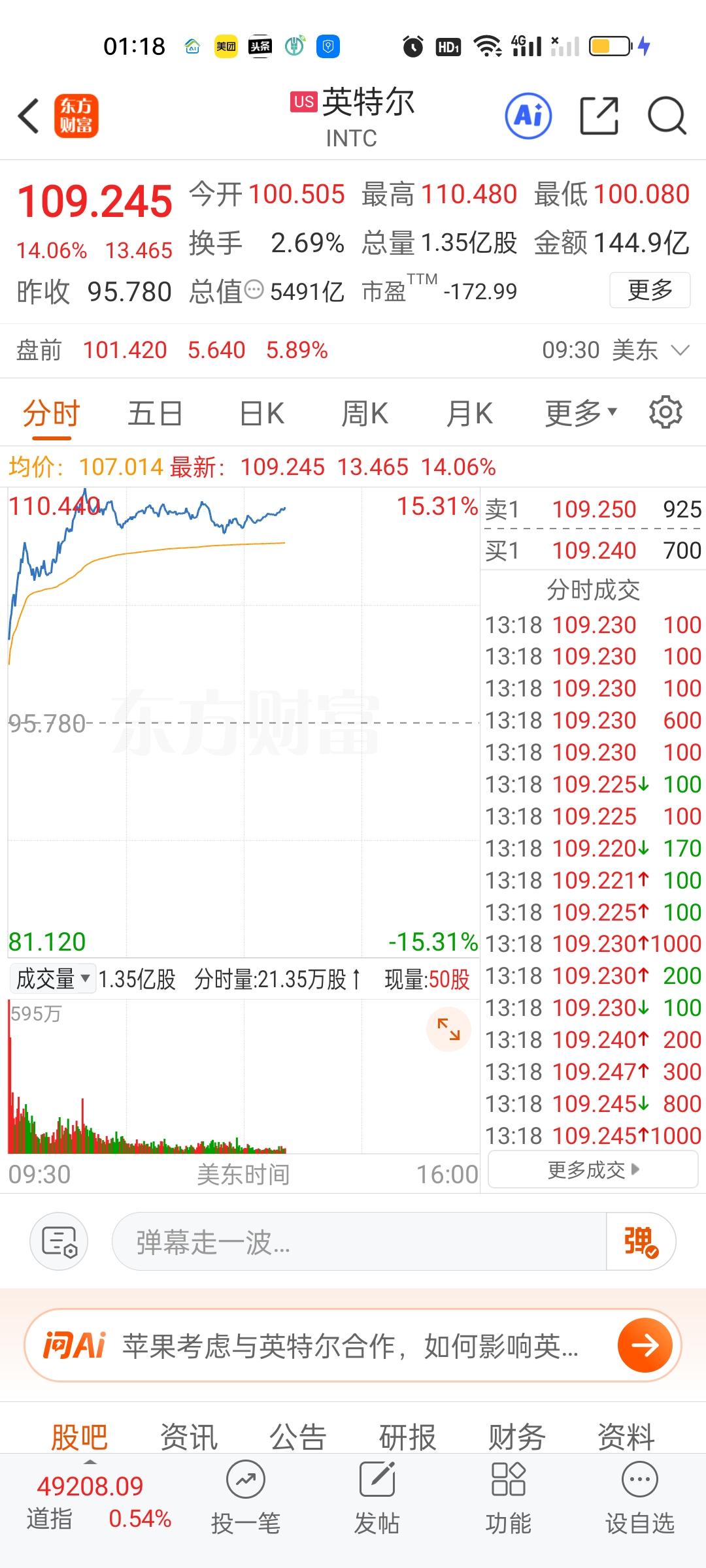 英特尔股价再创历史新高，此刻已经暴涨超过14%，存储芯片板块闪迪暴涨12.55%