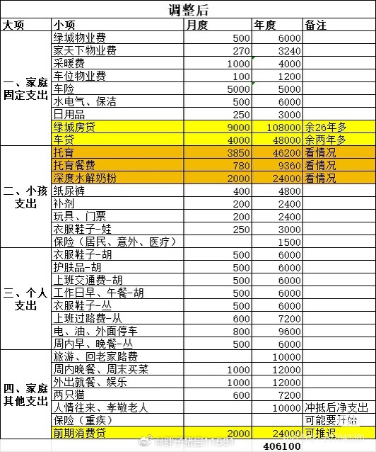 都开始做2026年预算了看了一个博主的，房贷车贷消费贷18W孩子+猫，10W40