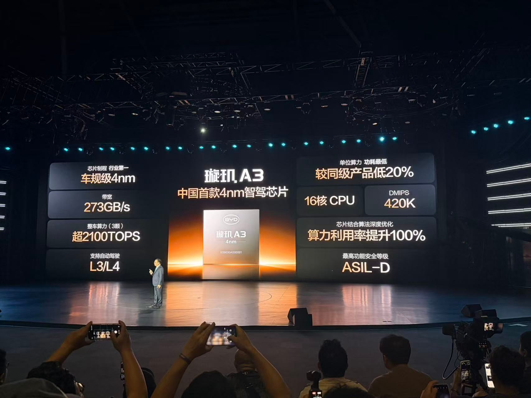 今晚，比亚迪发布了中国首款4nm智驾芯片“璇玑A3”，已开启规模化量产，支持L3