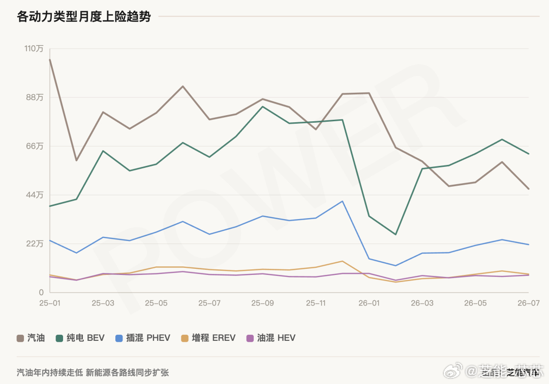 7月单月147.3万辆，同比掉20.1%，环比也回落12.9%。光看这个数，容易