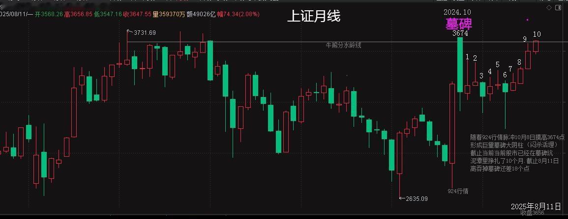 当前的股市正在冲关 （套牢密集堆积区是 2019年行情顶部的那对深套也就是25X