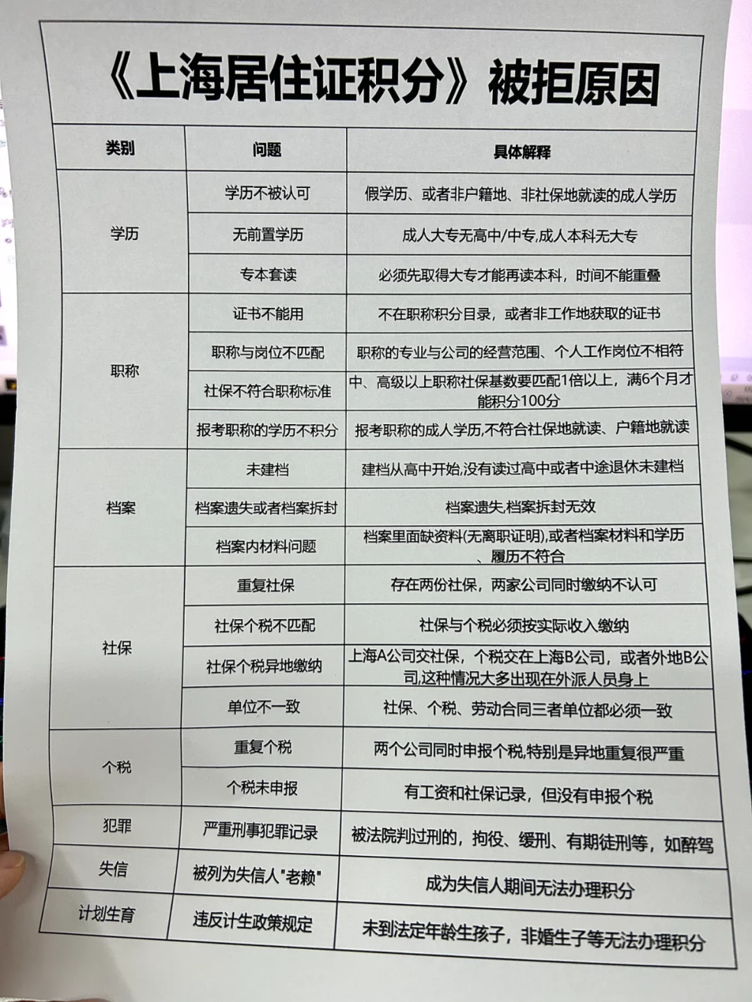 上海居住证积分申请失败😭满120分也不行