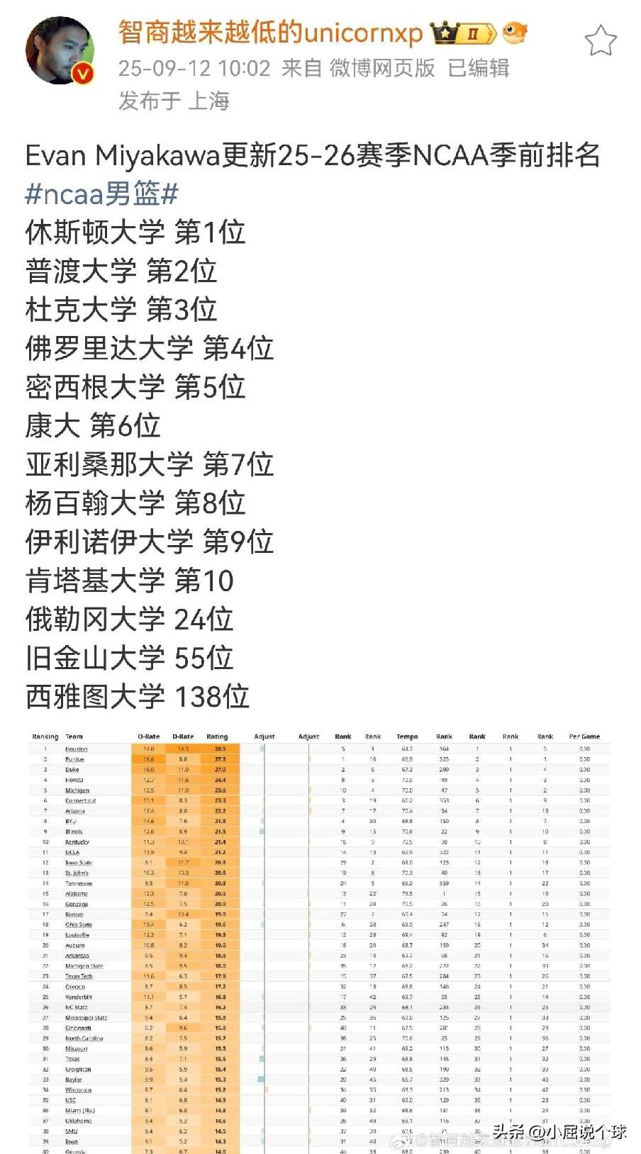 NCAA新赛季实力排名出炉！郇斯楠有望进第二强队

近日据海外选秀专家王健透露，
