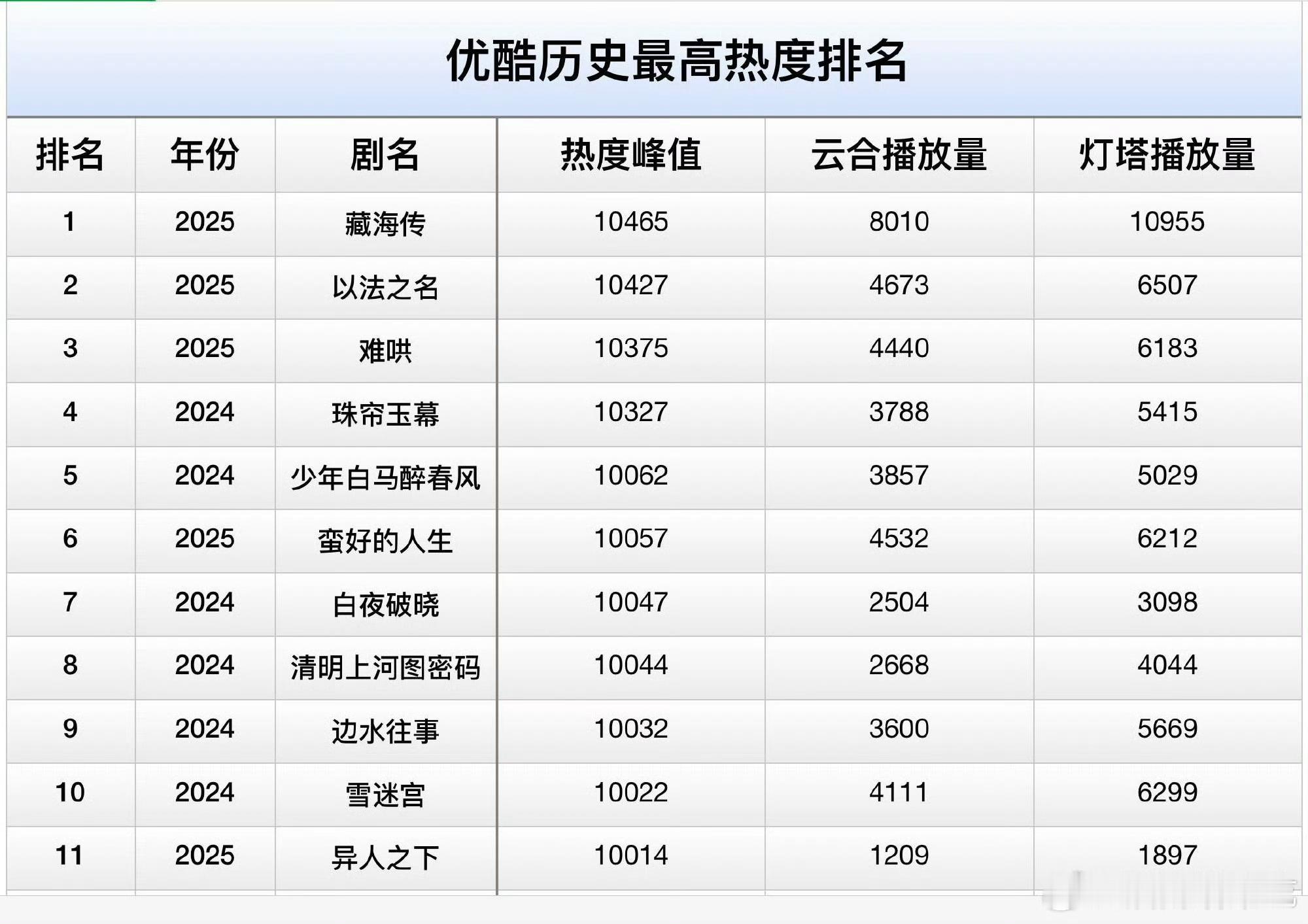 啊这，藏海传热度是不是被压太低了[疑问] ​​​