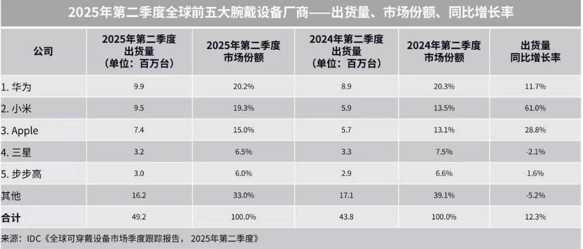 吴磊一款主动报备型理想男友看吴磊分享 21 天骑行日常，不知道是不是我的错觉，总